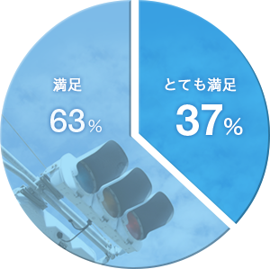 とても満足 37%, 満足 63%